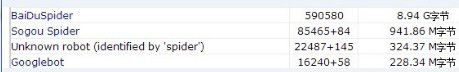 BaiDuSpider百度蜘蛛占用流量,robots.txt设置 BaiDuSpider百度蜘蛛占用流量,robots.txt设置